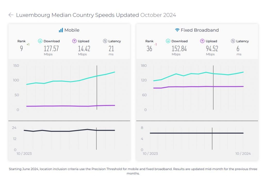 POST Luxembourg Speed