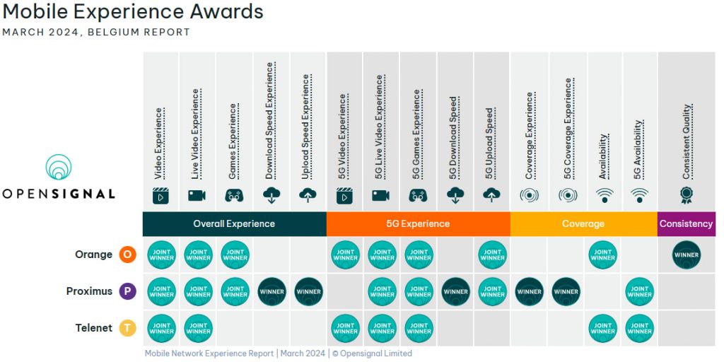 Belgium Mobile Network Experience Report March 2024