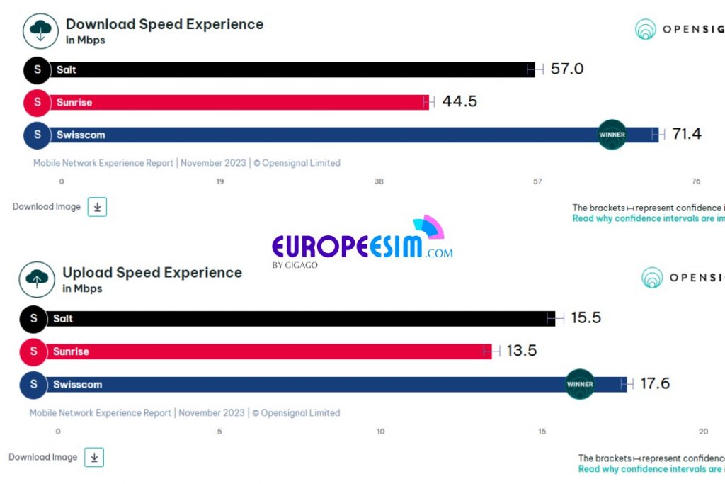 Salt telecom Speed