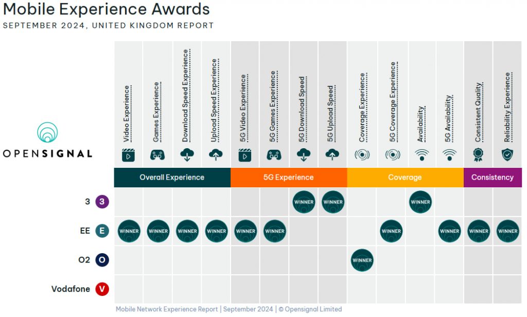 United Kingdom Mobile Experience Awards September 2024