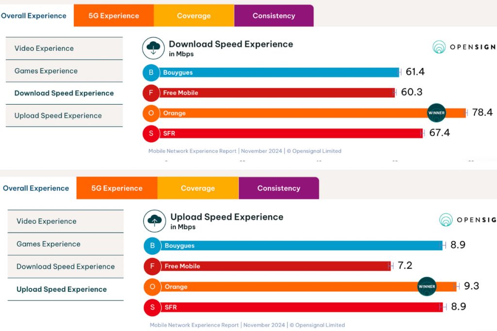 sfr mobile speed in france